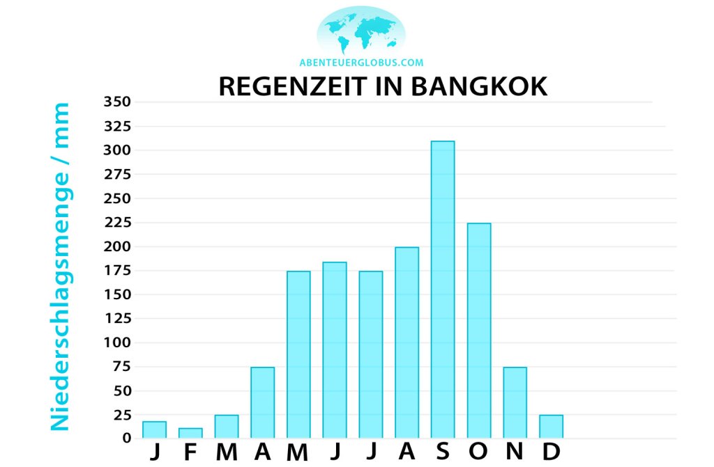 Thailand Regenzeit: Infografik für Regenfälle in Bangkok