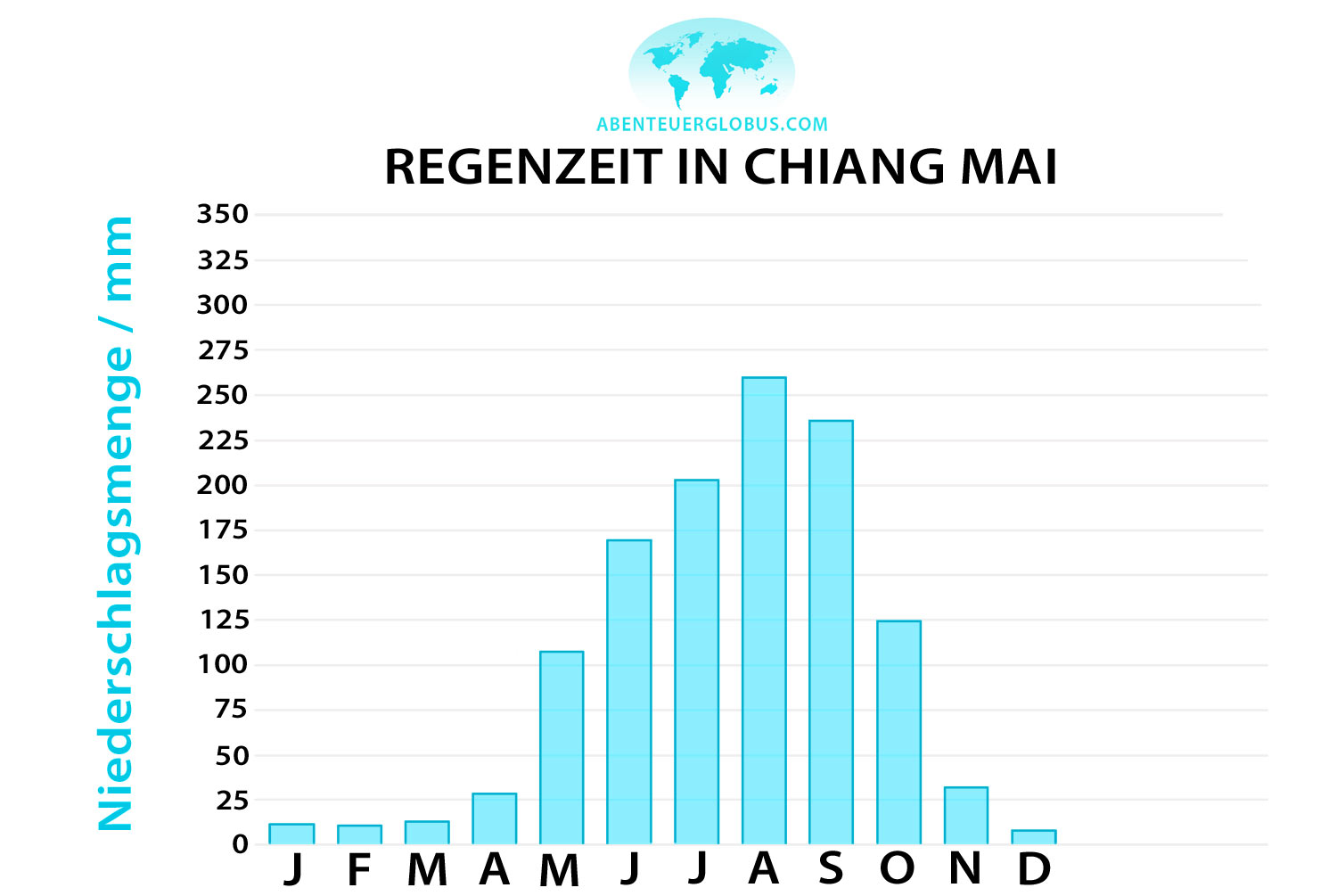 Thailand im Norden: Grafik und Karte für die Regenzeit in Chiang Mai