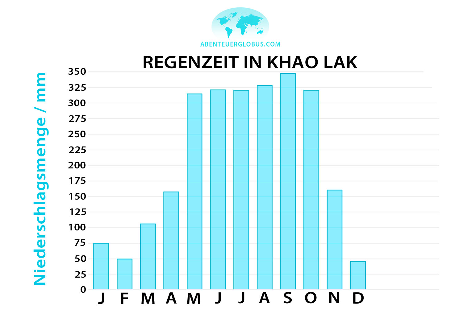 Regenzeit in Thailand: Infografik für den Regen in Khao Lak 