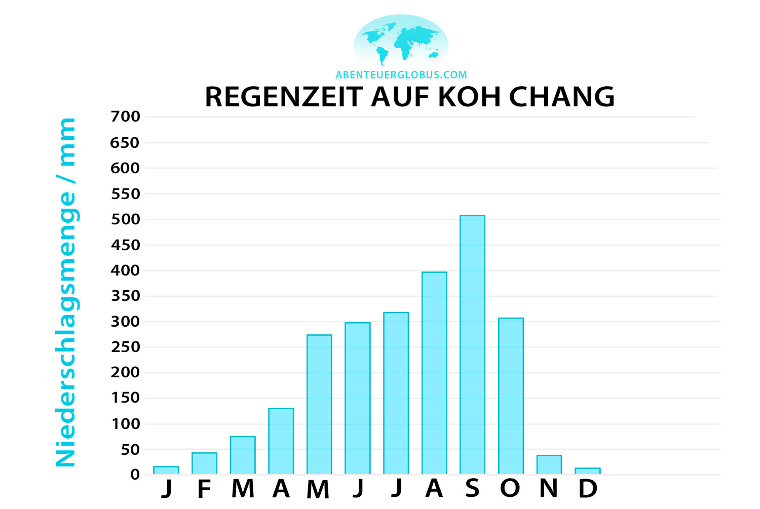 Regenzeit in Thailand: Infografik für den Regen im östlichen Golf von Thailand mit Koh Chang, Koh Kood und Koh Mak