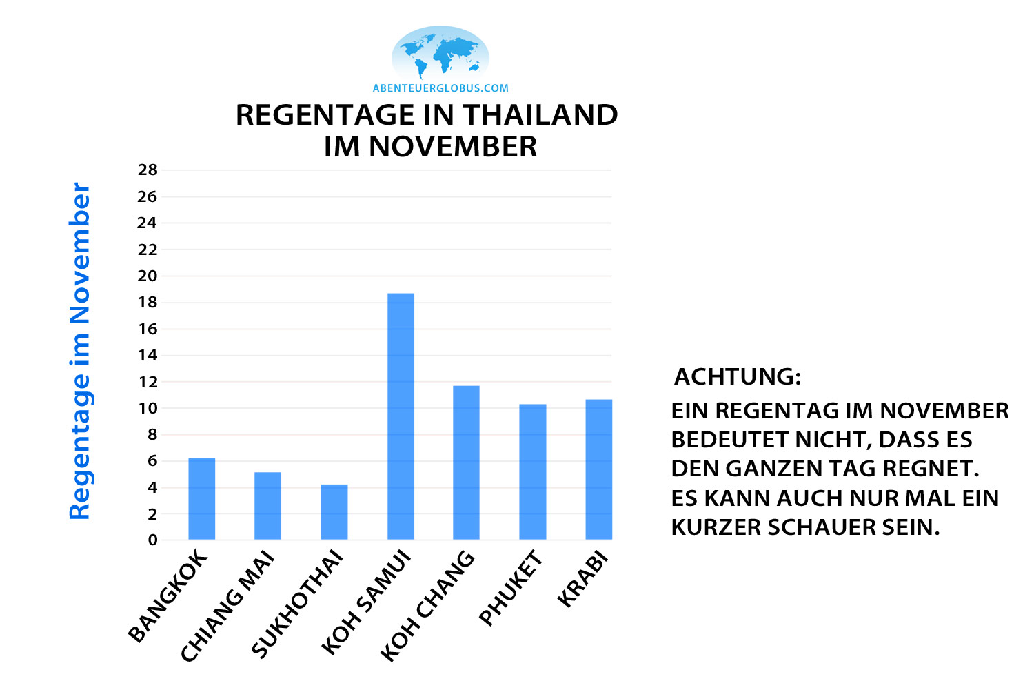 Infografik: Regentage und Wetter im November in Thailand