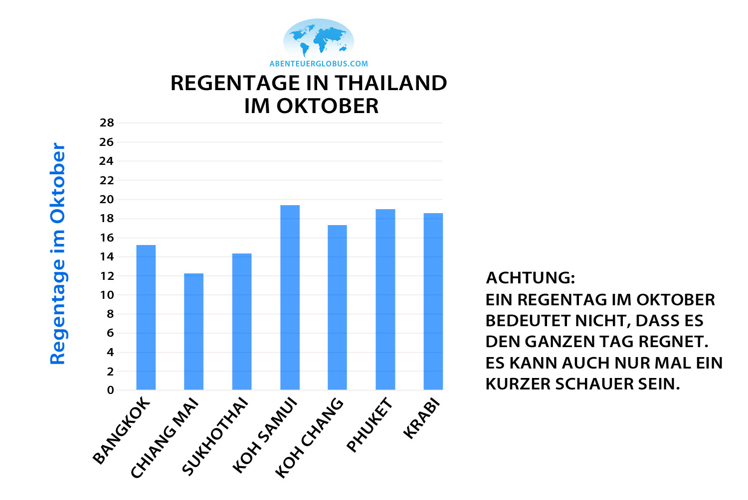 Infografik: Regentage und Wetter im Oktober in Thailand