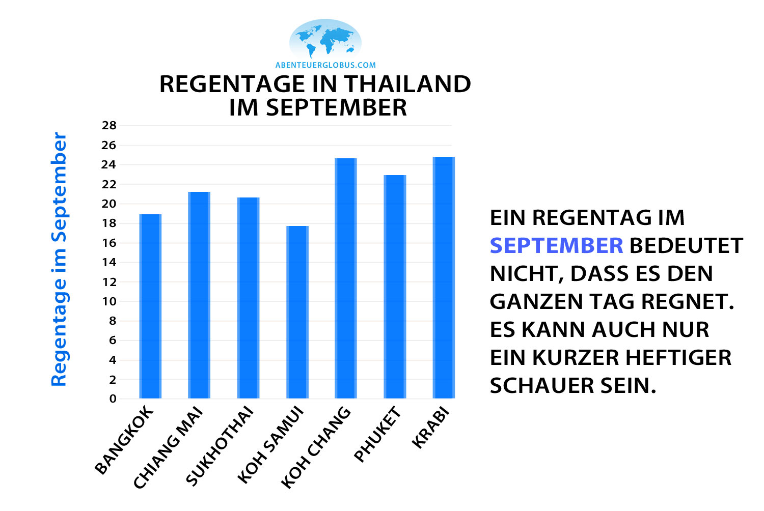 Infografik: Regentage und Wetter im September in Thailand
