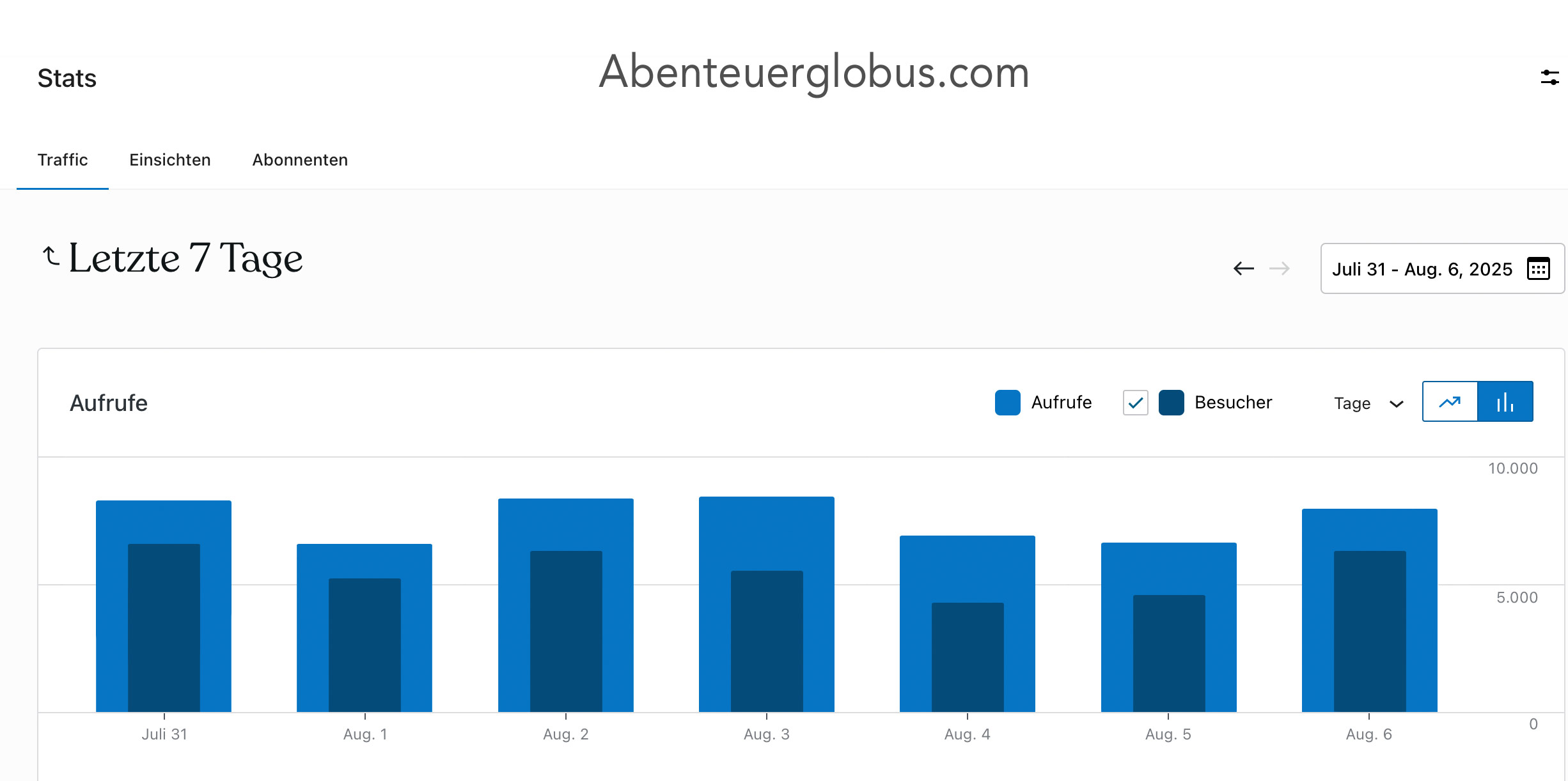 Reiseblog Abenteuerglobus: Besucher, Zugriffe und Statistik