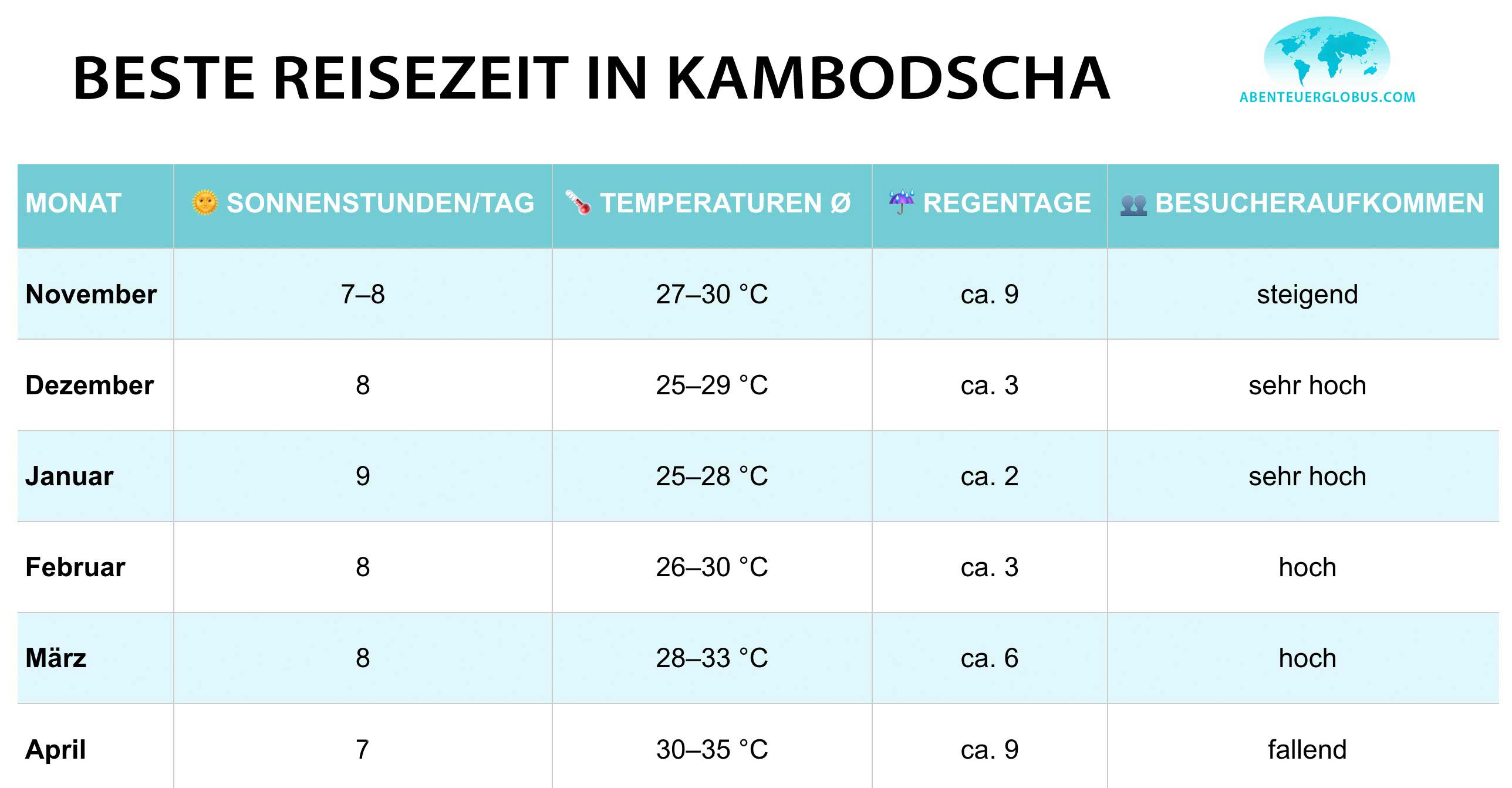 Klimatabelle für Kambodscha beste Reisezeit mit Sonnenstunden, Temperatur, Regentage und Besucher von November bis April