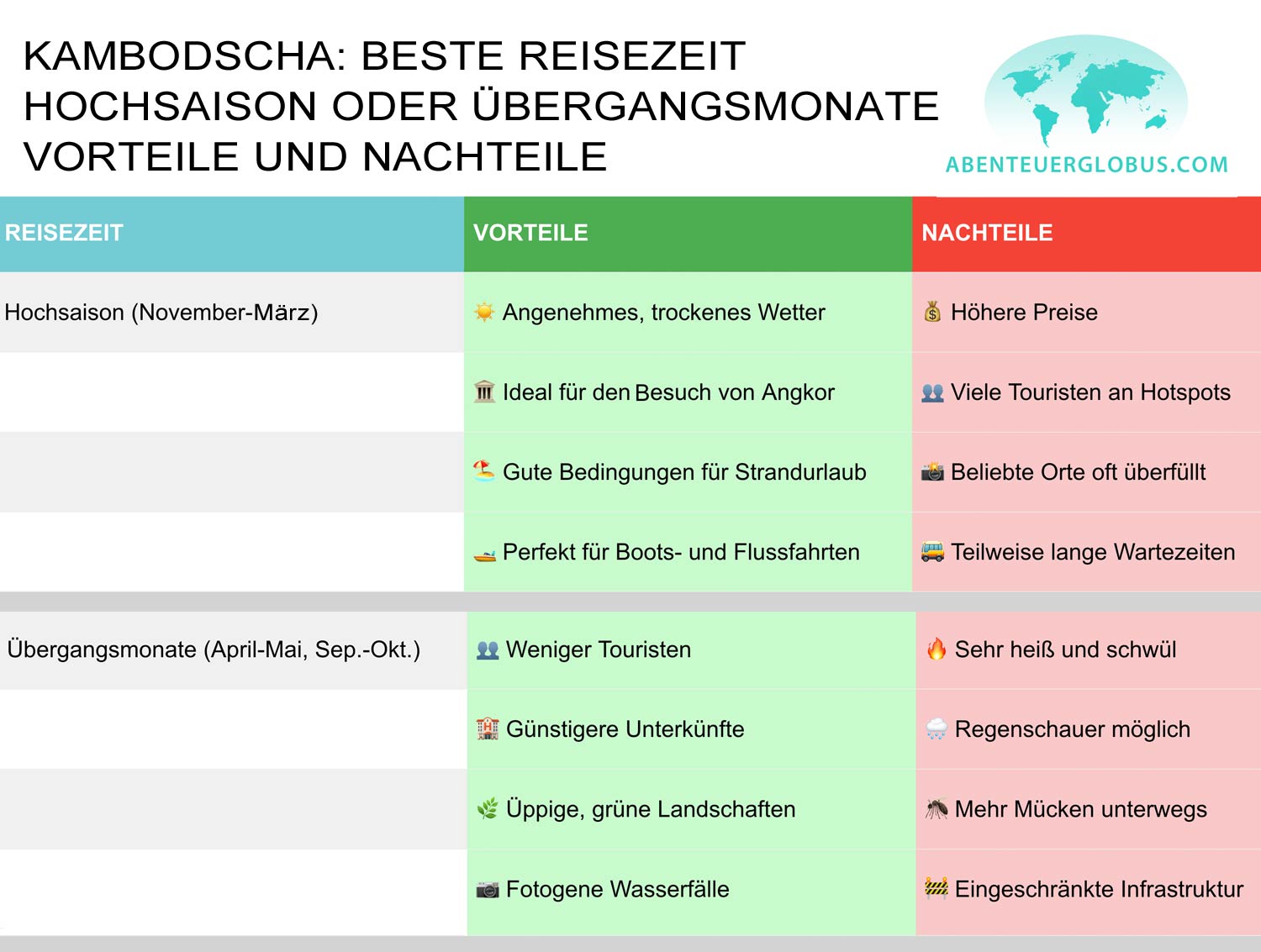 Übersicht und Tabelle: Vorteile und Nachteile während einer Reise durch Kambodscha in der Hochsaison oder in den Übergangsmonaten.