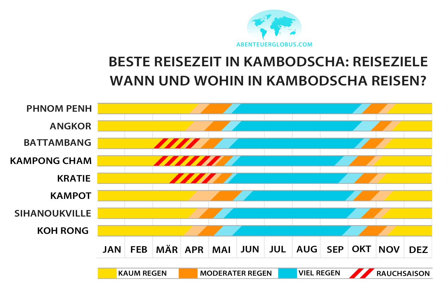 Infografik: Beste Reisezeit in Kambodscha mit Reisezielen, Trockenzeit, Hochsaison und Regenzeit