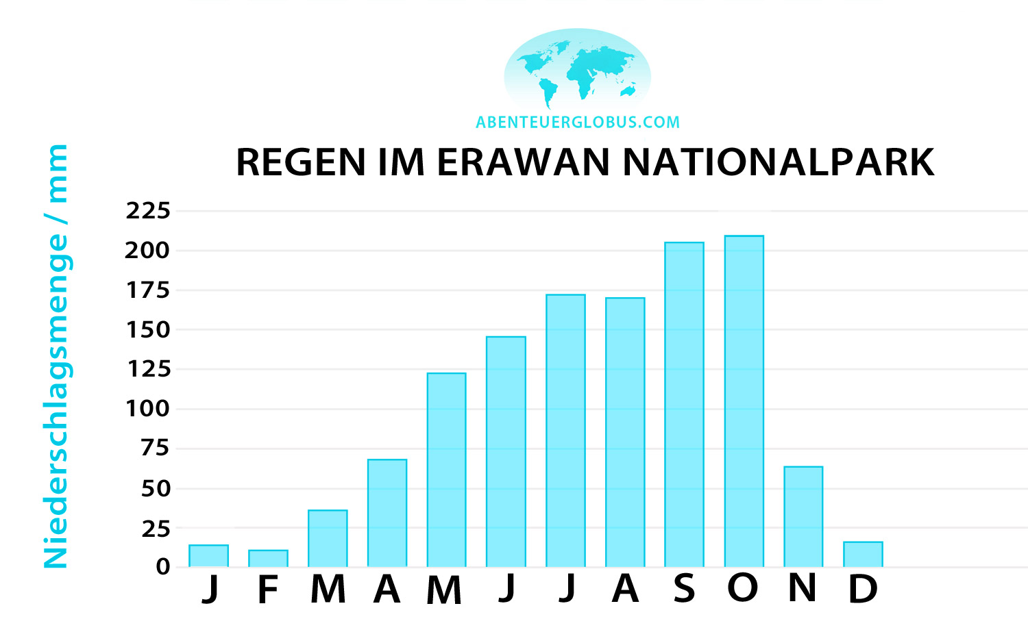 Regen im Erawan Nationalpark: Grafik mit Niederschlagsmengen in Millimetern