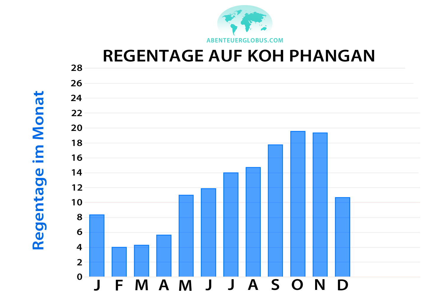 Grafik für die Regentage auf Koh Phangan