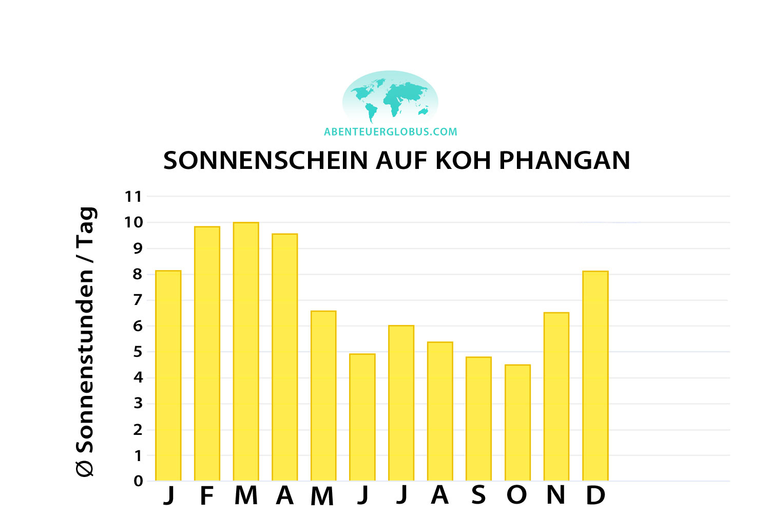 Koh Phangan: Infografik mit Sonnenstunden und Sonnenscheindauer pro Tag für jeden Monat