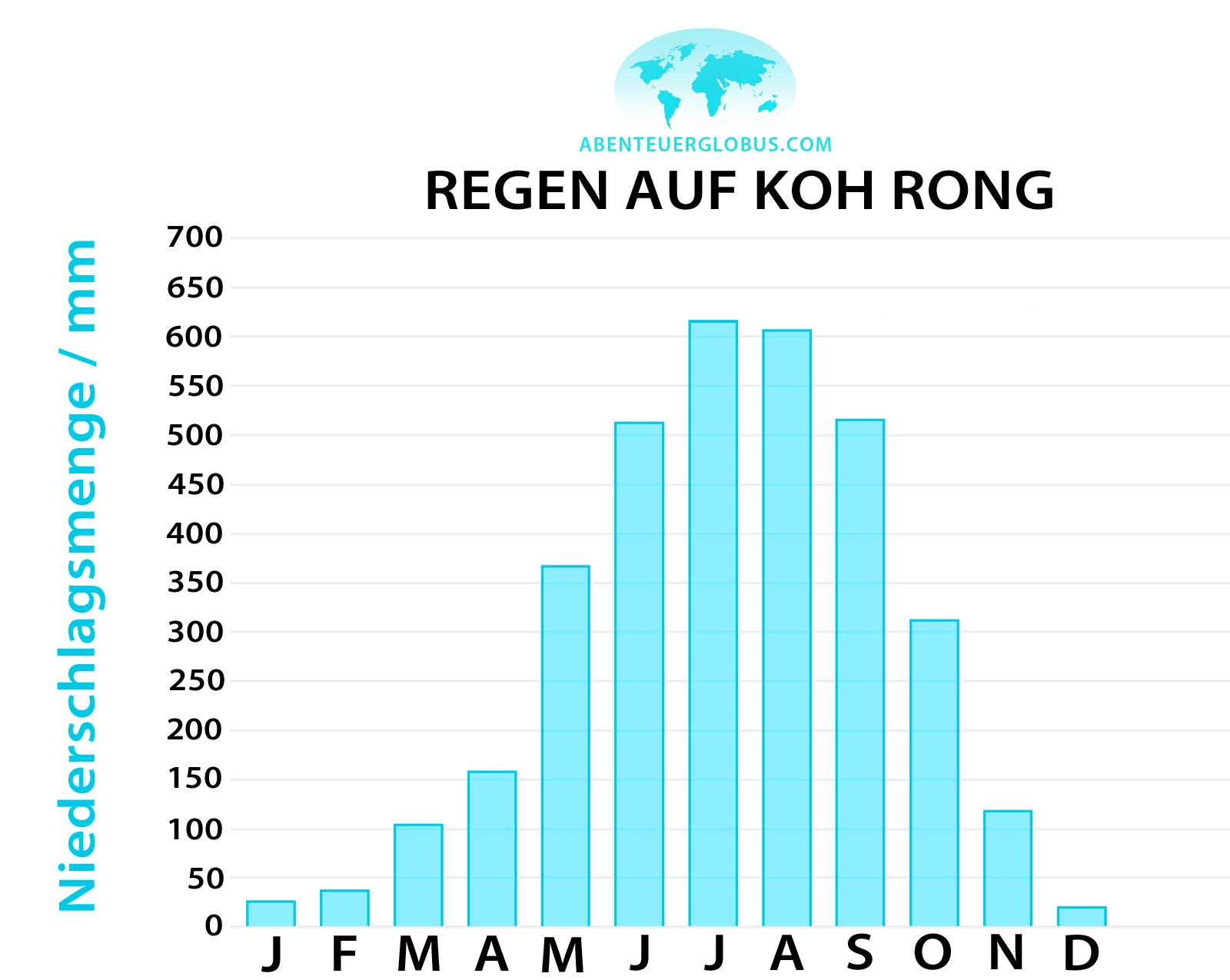 Koh Rong: Grafik mit Niederschlagsmengen für jeden Monat