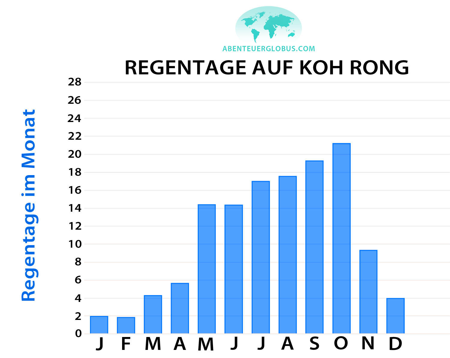 Regentage auf Koh Rong: Infografik für jeden Monat