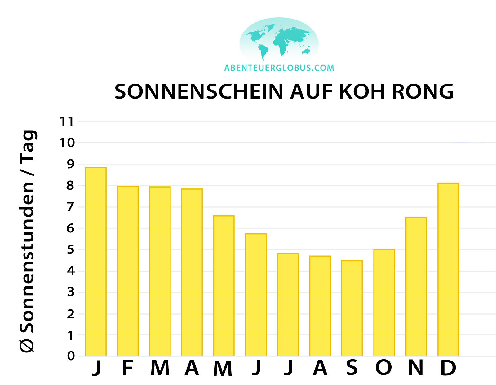 Beste Reisezeit für Koh Rong: Grafik mit den durchschnittlichen Sonnenstunden pro Tag für jeden Monat