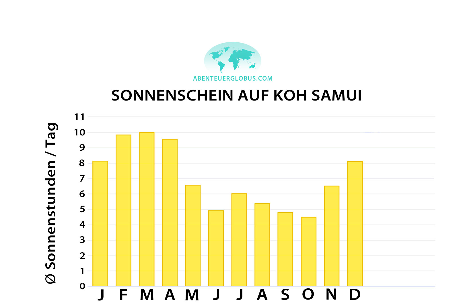 Koh Samui: Grafik für Sonnenstunden pro Tag für jeden Monat