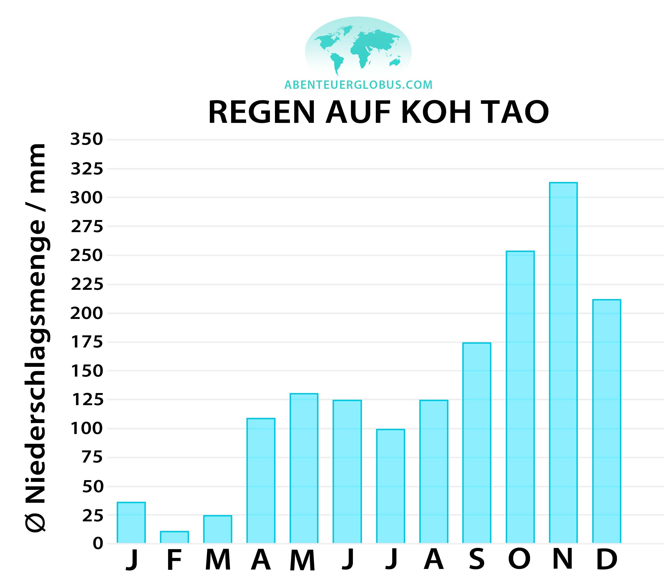 Niederschlagsmenge pro Monat auf Koh Tao, Thailand – dargestellt als Säulendiagramm.