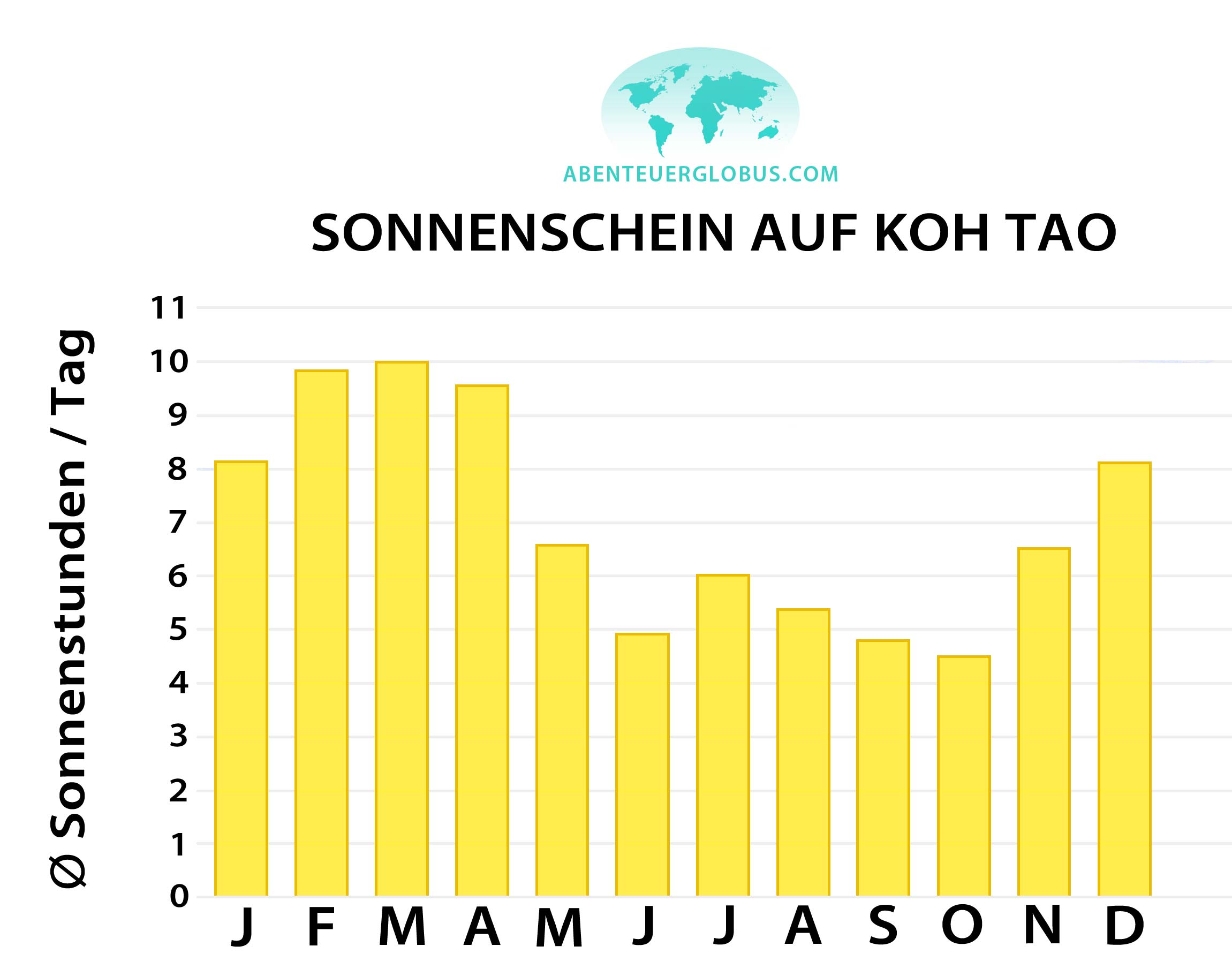 Infografik mit Säulendiagramm zu den Sonnenstunden pro Tag nach Monaten auf Koh Tao, Thailand.