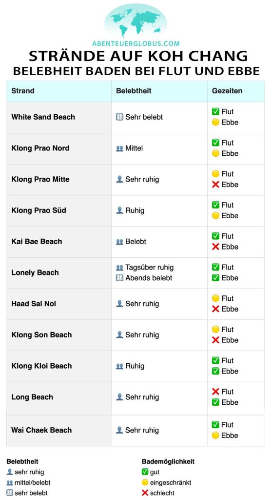 Strandübersicht für Koh Chang in Thailand mit Angaben zu Badebedingungen bei Ebbe und Flut sowie zur Belebtheit der Strände.