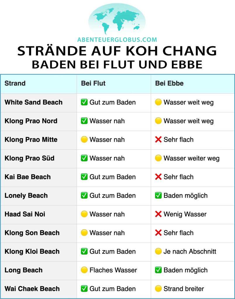 Baden bei Ebbe und Flut: Strandübersicht für Koh Chang in Thailand.